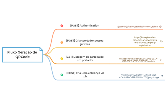 Fluxo Geração de QRCode