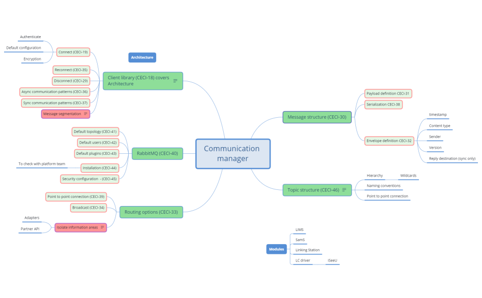 Communication manager (14)