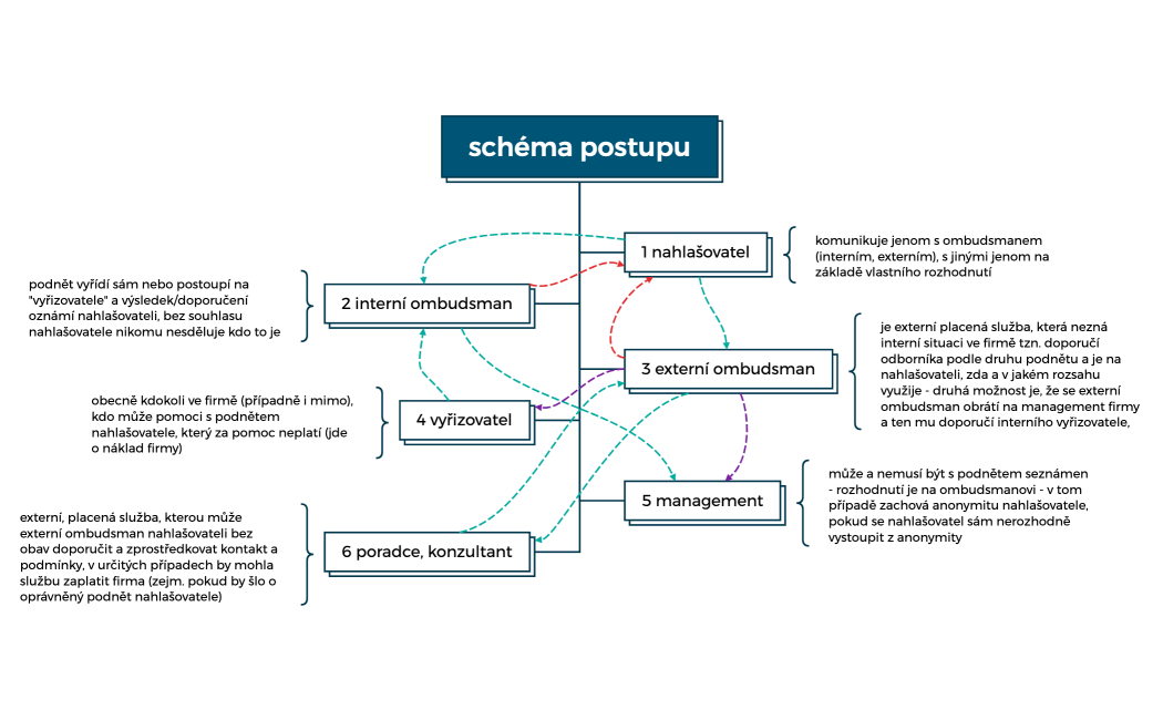 Steps of Problem solving