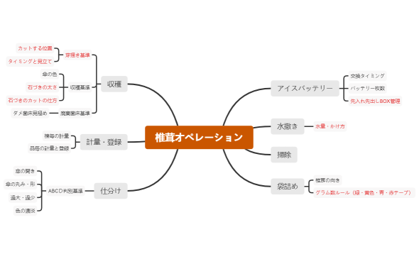 椎茸オペレーション