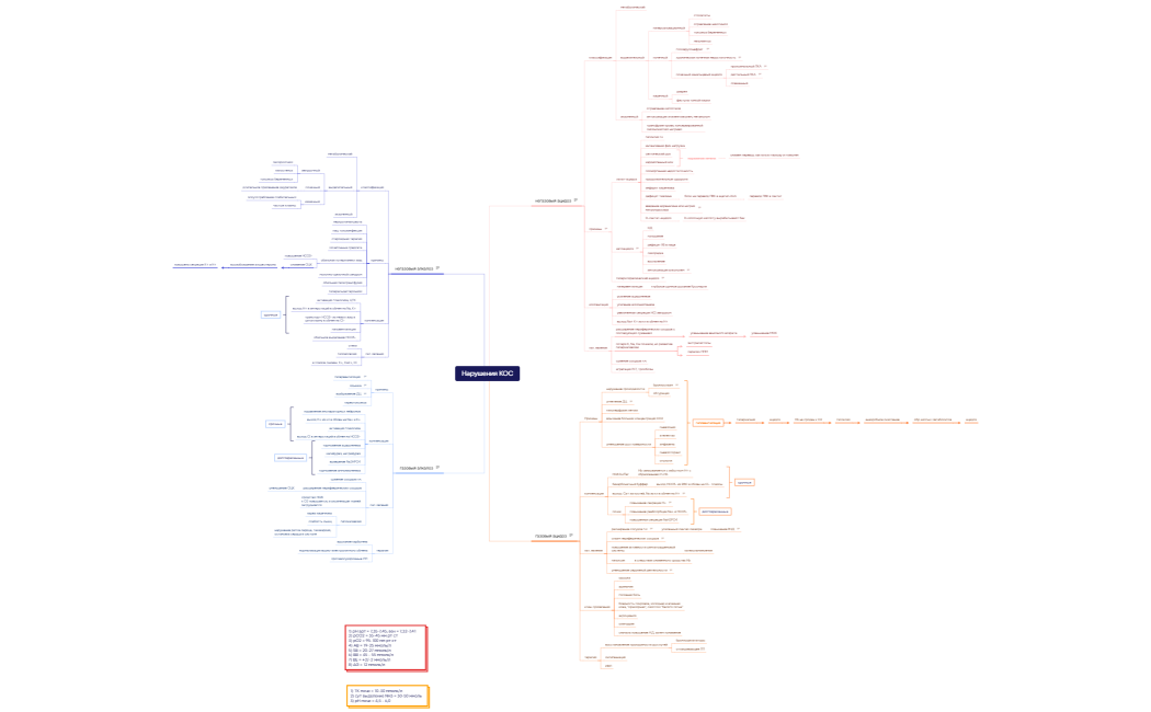 Нарушения КОС