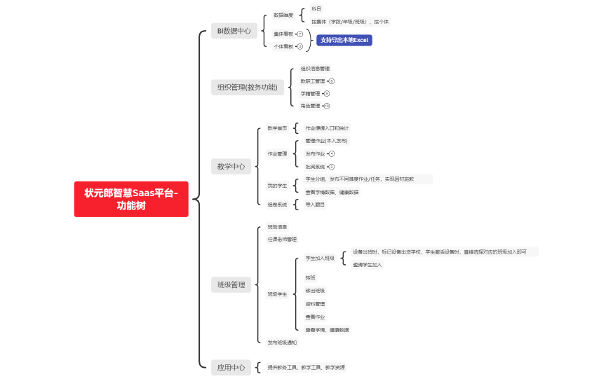 状元郎智慧Saas平台- 功能树