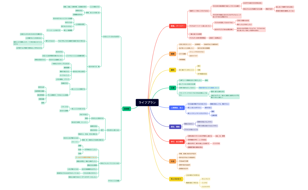 マインドマップ