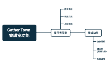 Gather Town  會議室功能.xmind