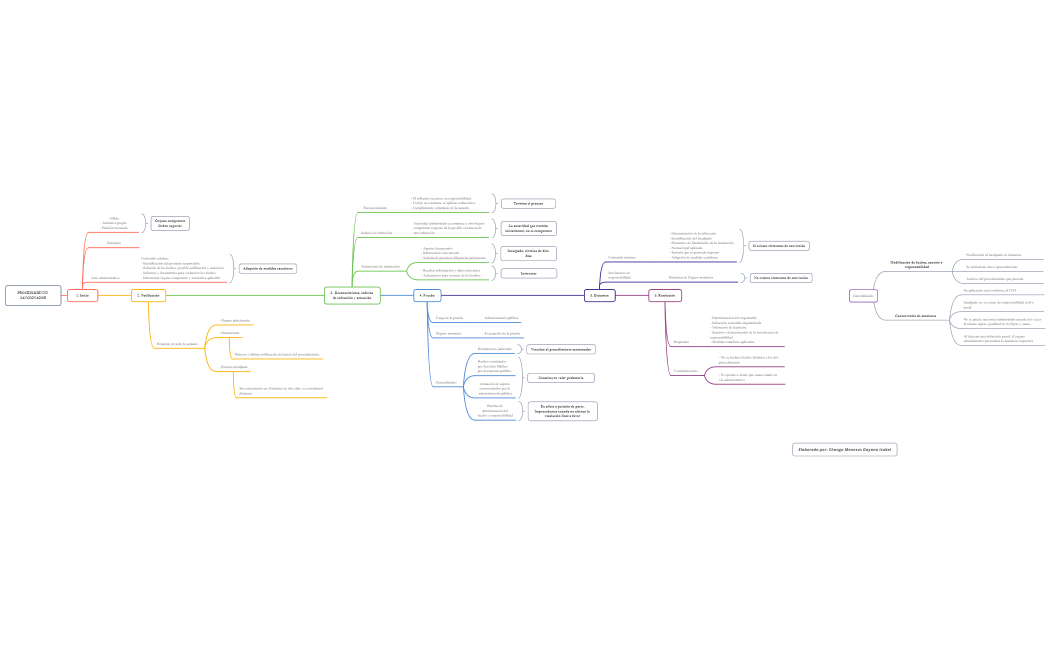 Tarea 05-Procedimiento Sancionador_Chango Dayana
