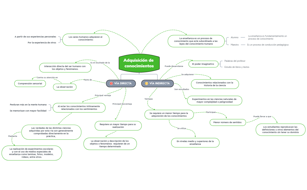 Adquisición de conocimientos