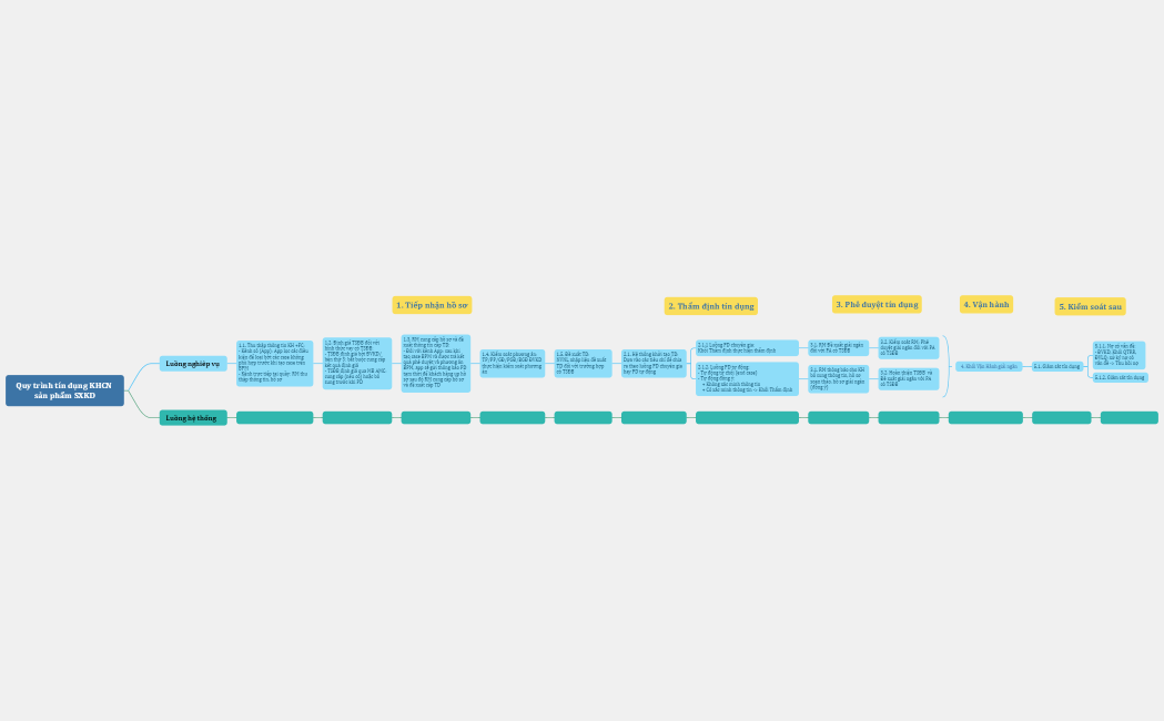 Quy trình tín dụng KHCN sản phẩm SXKD