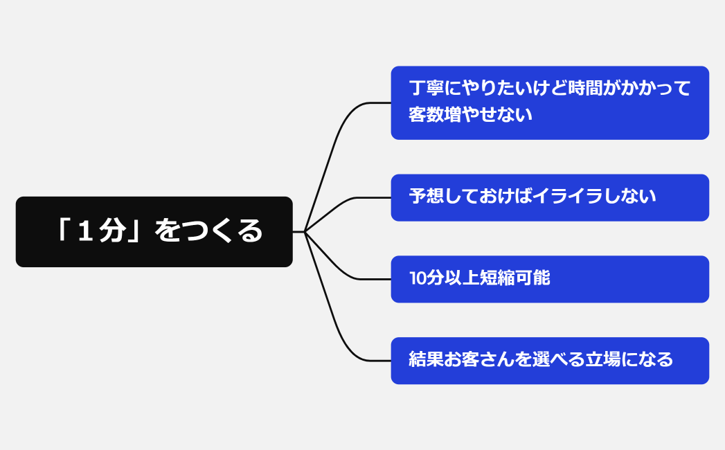「１分」をつくる