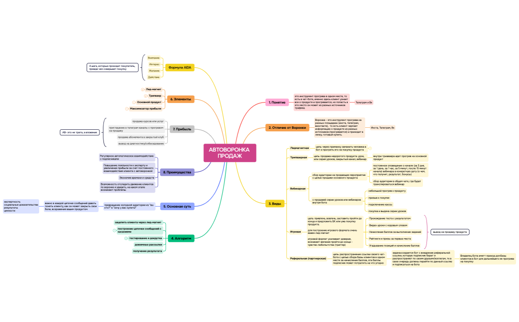 АВТОВОРОНКА ПРОДАЖ (курс)