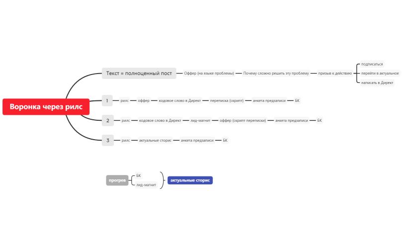 Воронка через рилс