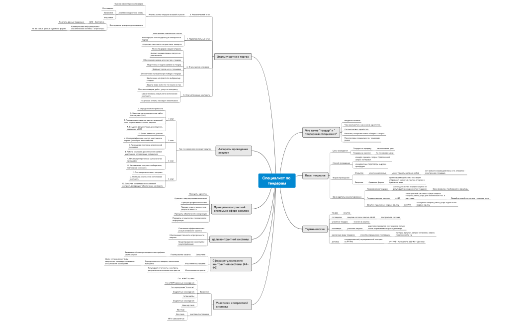 Гос.закупки