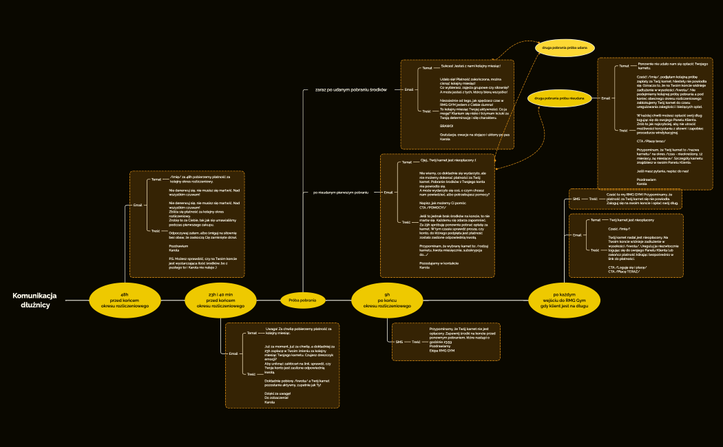 Komunikacja dłużnicy