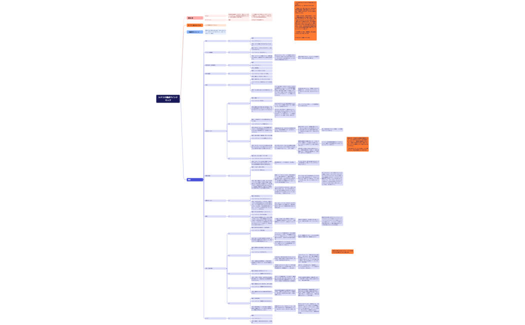とりすかなマイムービーマインドマップ