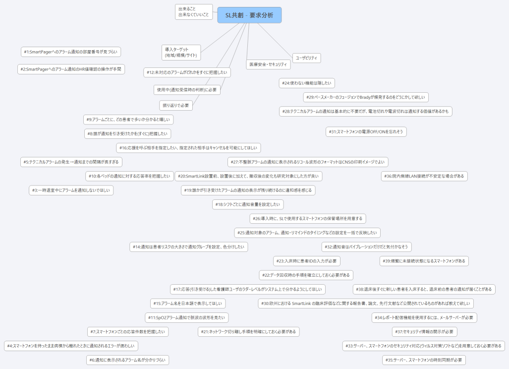 SL共創 - 要求分析