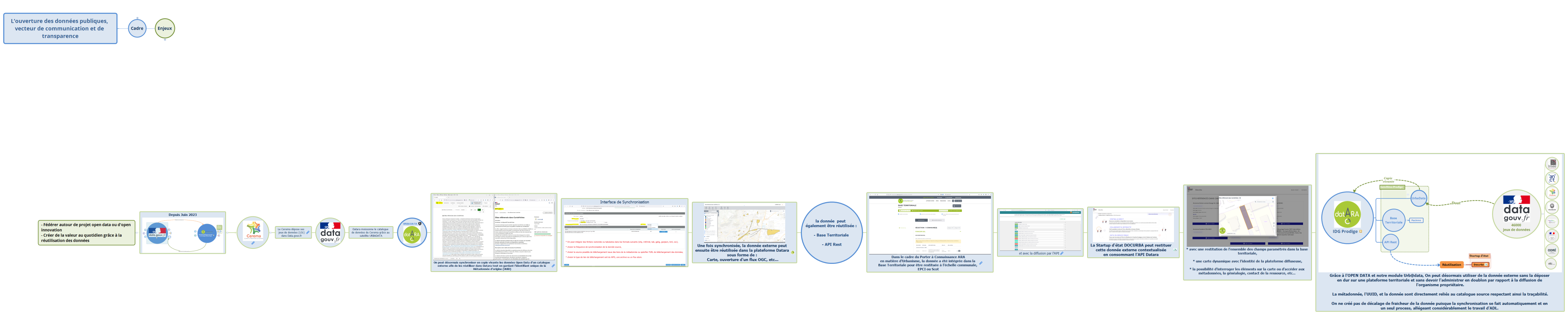 Partager ses données via API