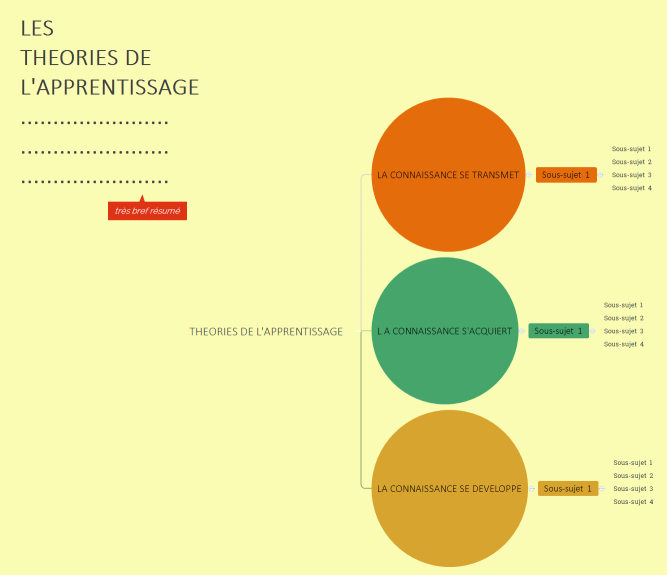 THEORIES DE L'APPRENTISSAGE