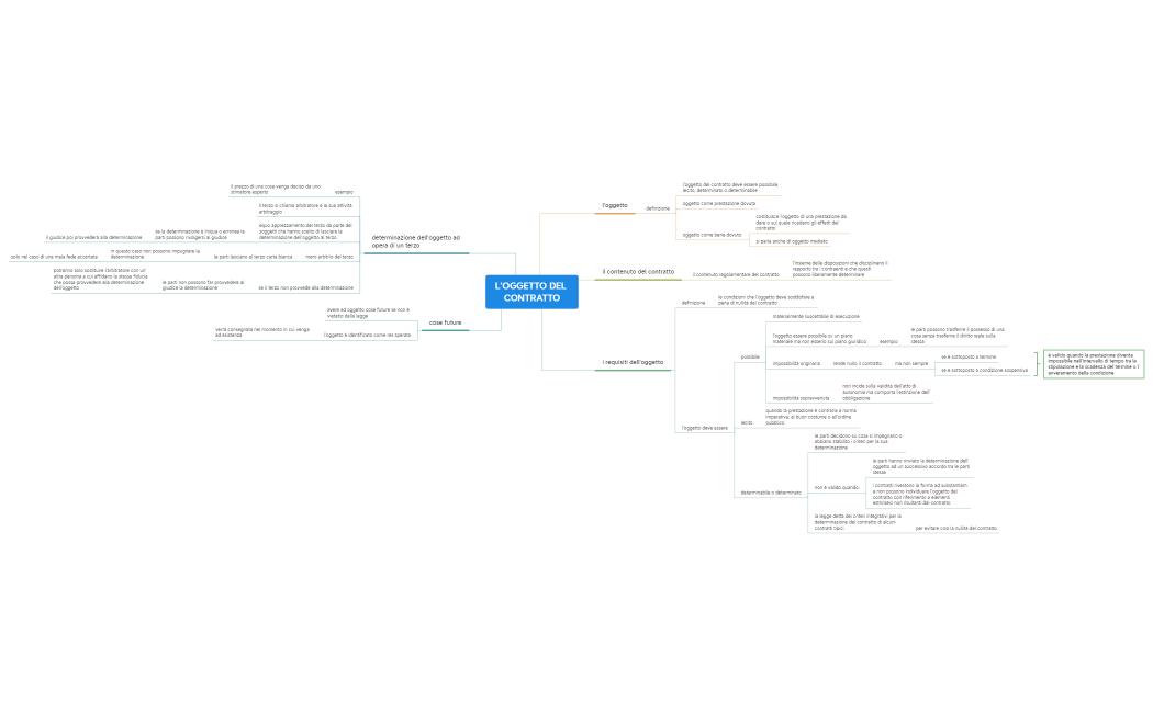 L'OGGETTO DEL CONTRATTO