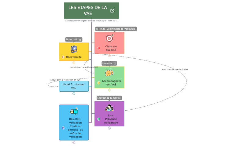 LES_ETAPES_VAE_021021 