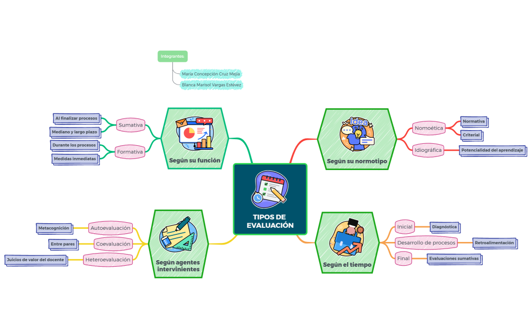 TIPOS DE EVALUACIÓN
