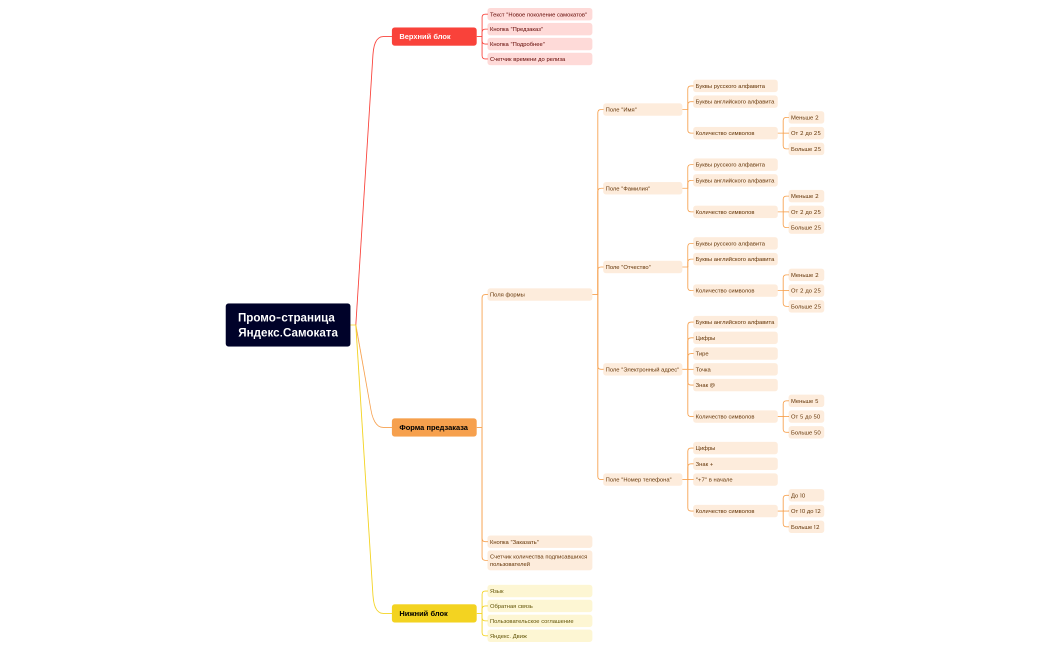 Промо-страница Яндекс.Самоката.xmind