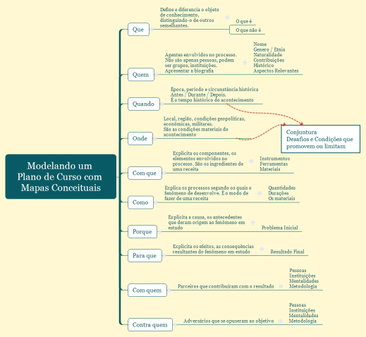 Modelando um Plano de Curso com Mapas Conceituais