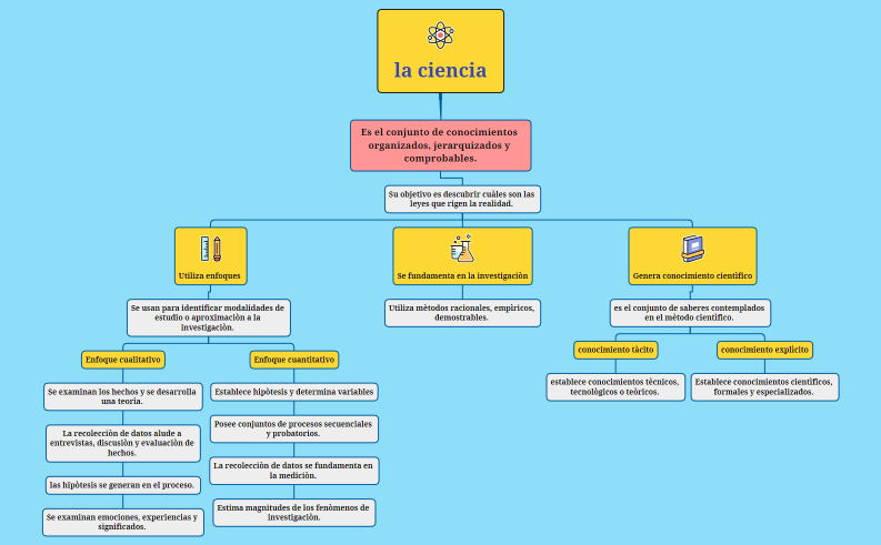 Mapa conceptual sobre ciencia