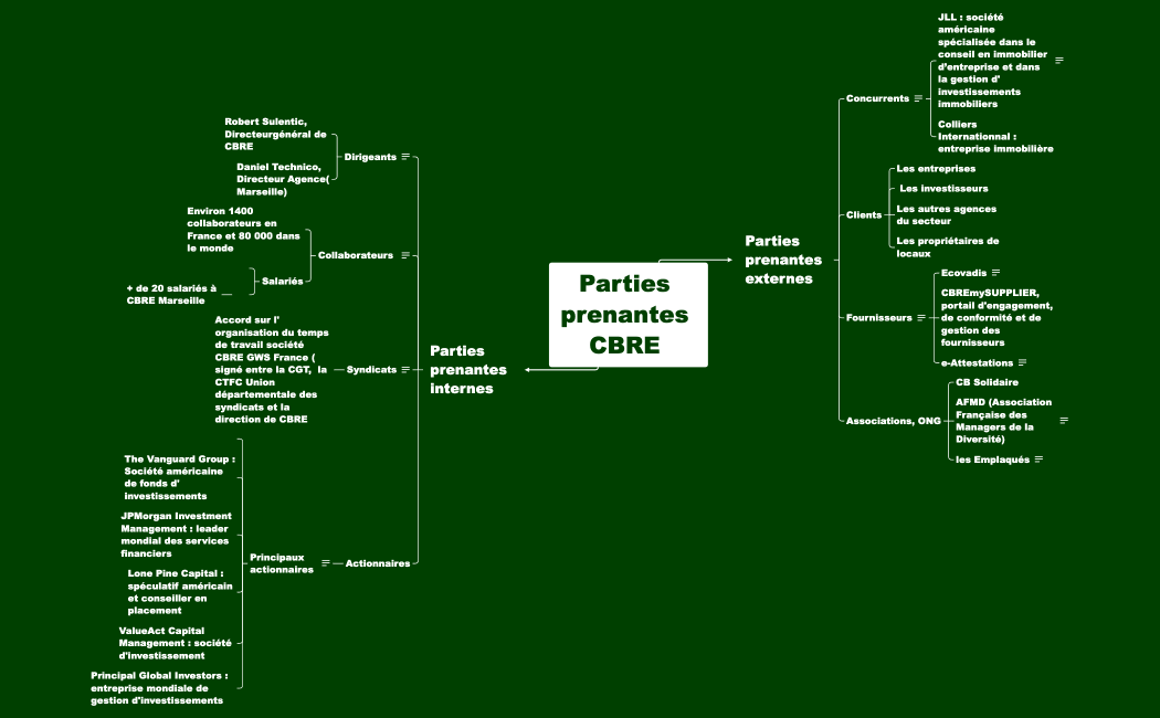 SAM parties prenantes