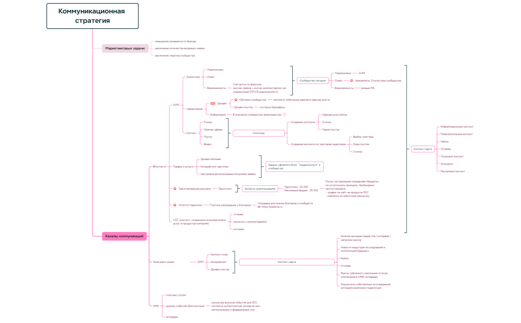Коммуникационная стратегия