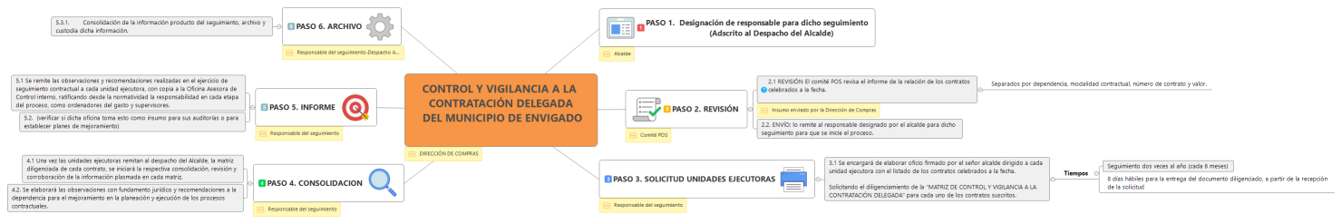 CONTROL Y VIGILANCIA A LA CONTRATACIÓN DELEGADA  DEL MUNICIPIO DE ENVIGADO 