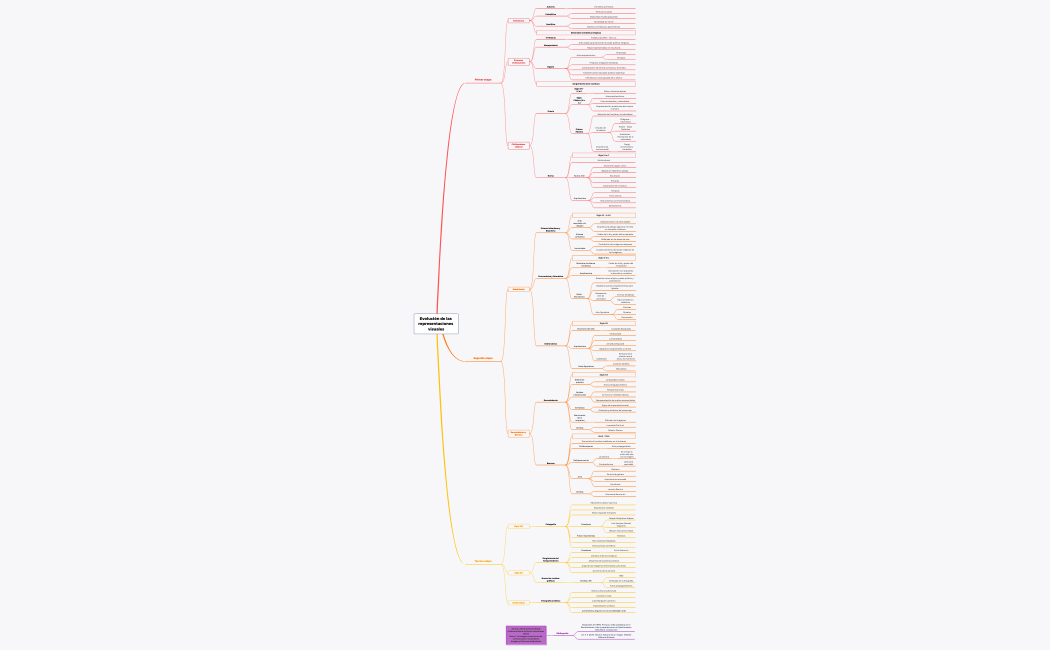 Evolución de las representaciones visuales