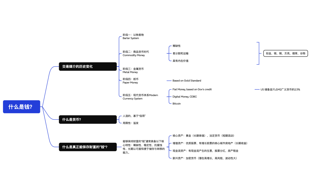 什么是钱？