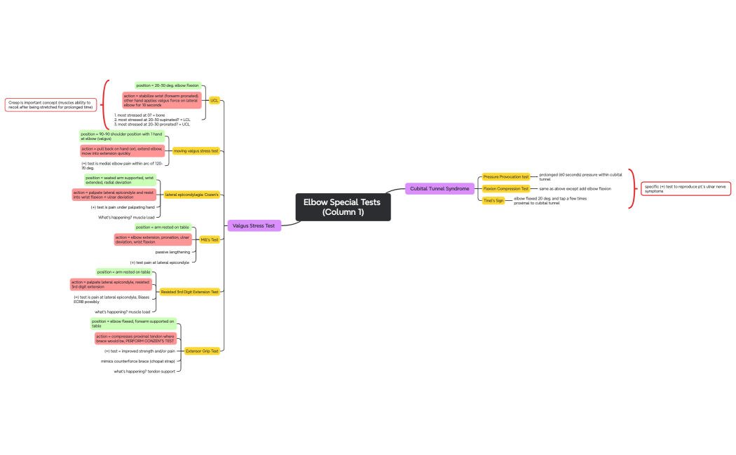 Elbow Special Tests (Column 1)