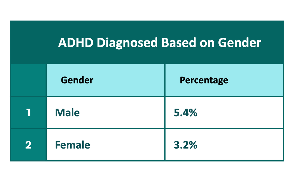 ADHD Diagnosed Based on Gender