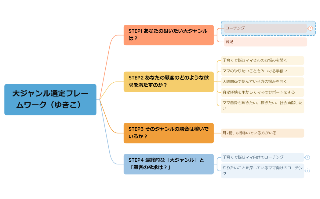 大ジャンル選定フレームワーク（ゆきこ）