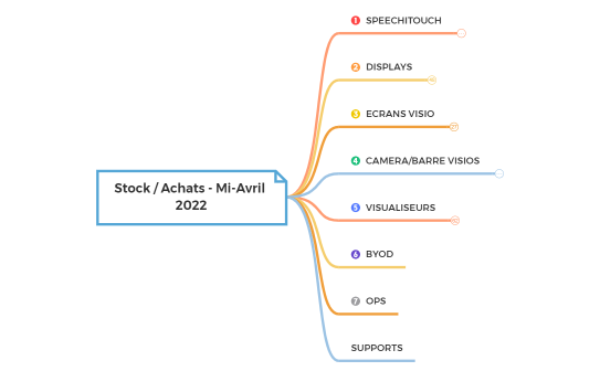 STOCK - ACHATS.xmind