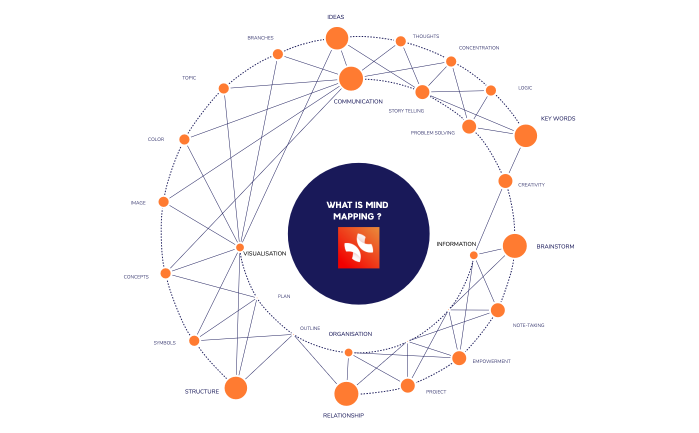 WHAT IS MIND MAPPING ? 