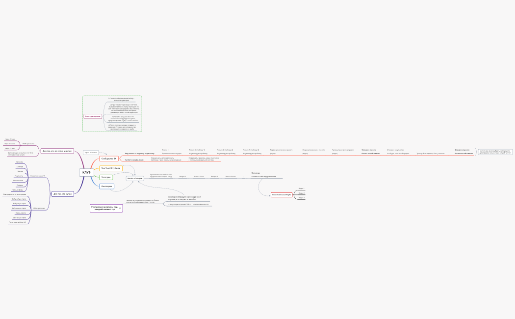 Воронка для продаж Клуба