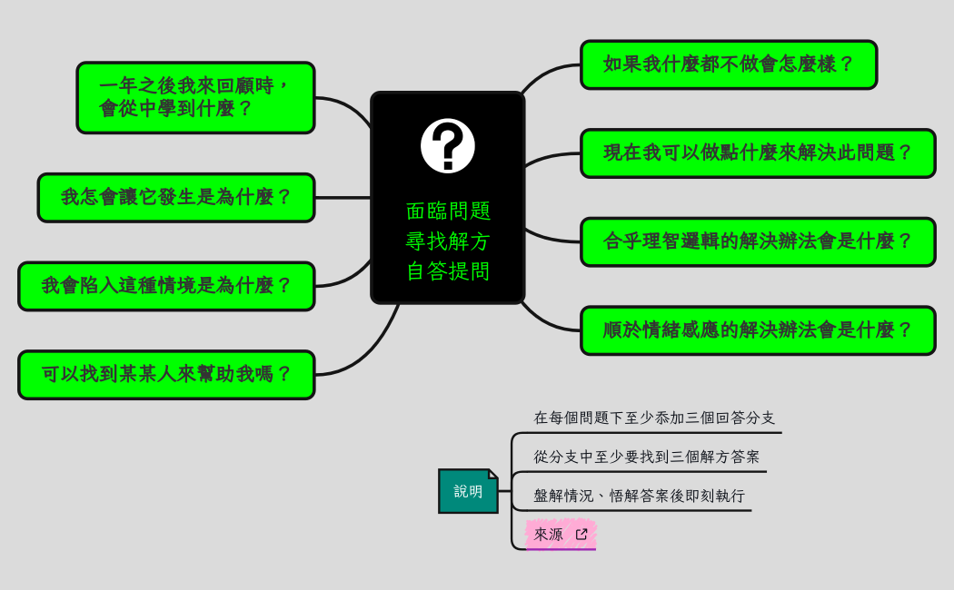 面臨問題尋找解方自我提問
