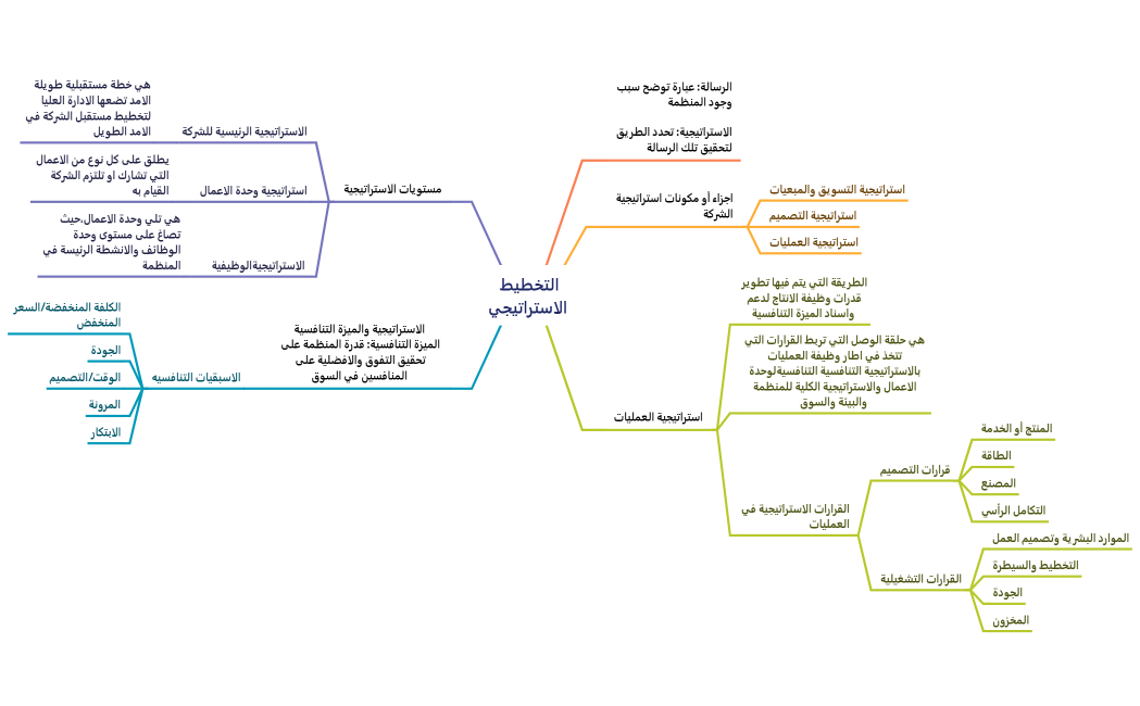 التخطيط الاستراتيجي