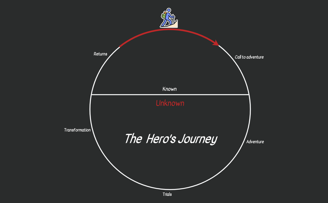 The Hero's Journey