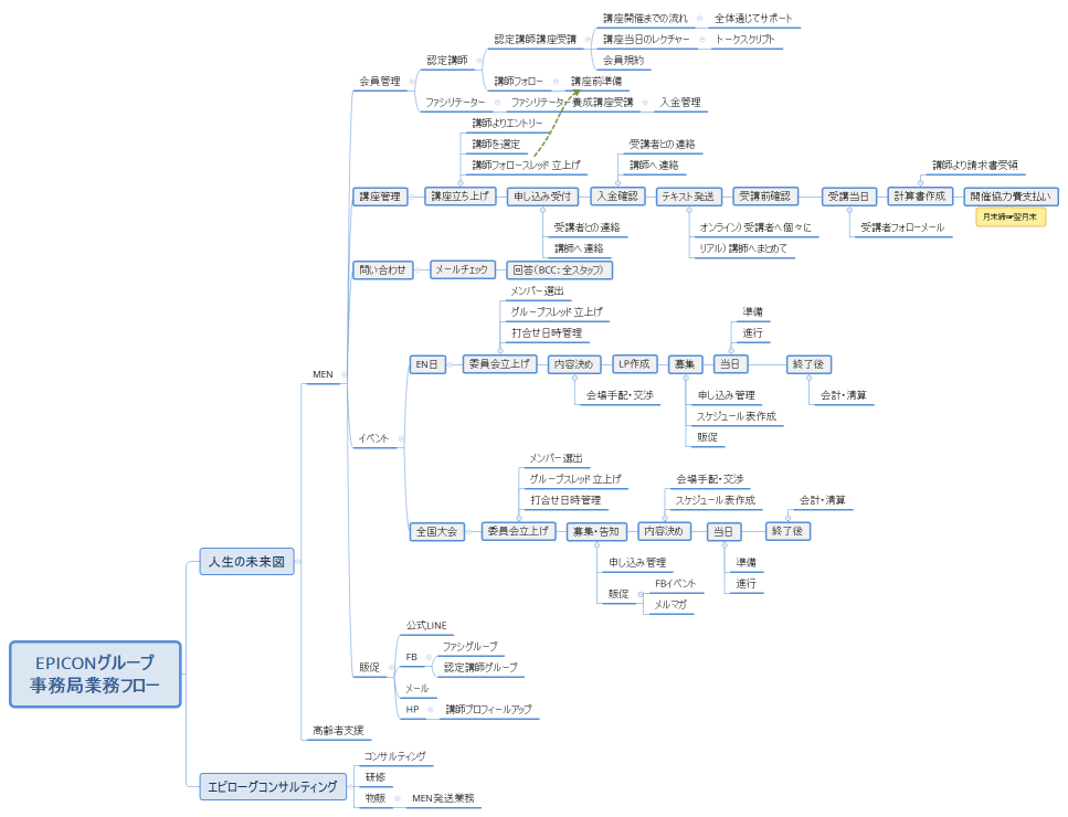 EPICONグループ 事務局業務フロー