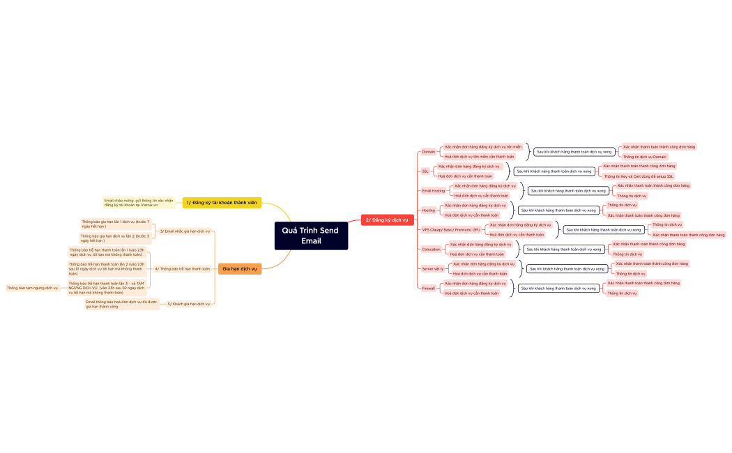 Quá Trình Send Email