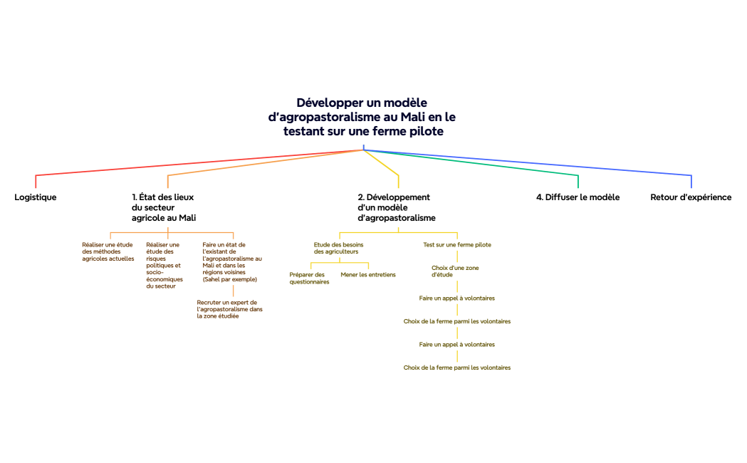 Développer un modèle d'agropastoralisme au Mali en le testant sur une ferme pilote