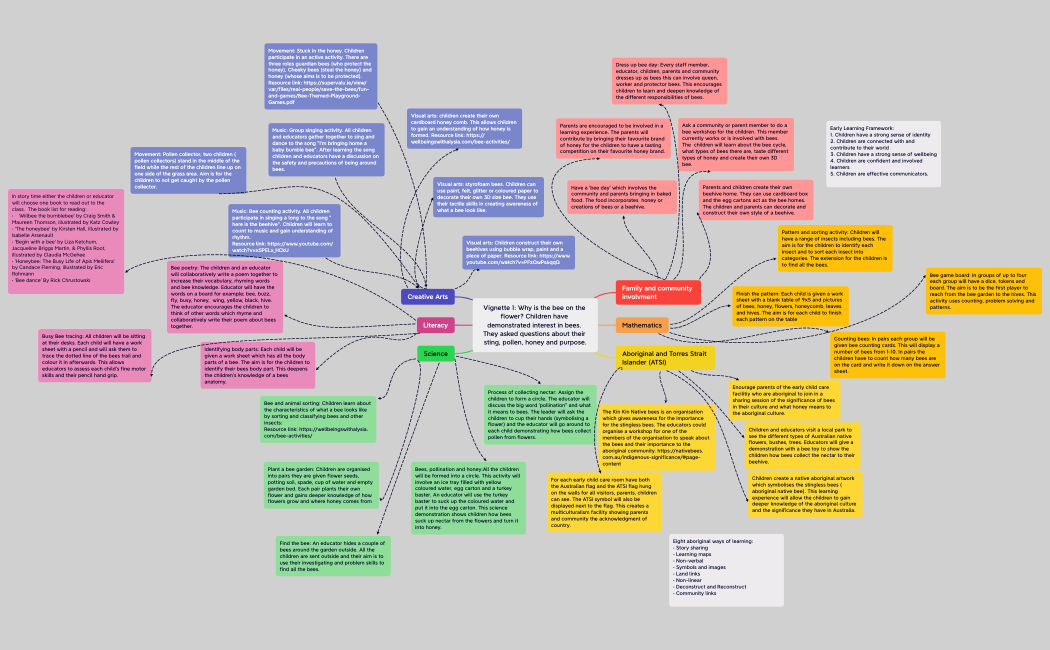Vignette 1:Mind map Assignment 2