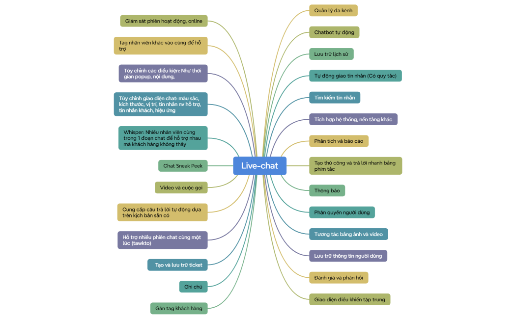 Tính năng cholive-chat