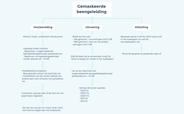 Gemaskeerde beengeleiding 