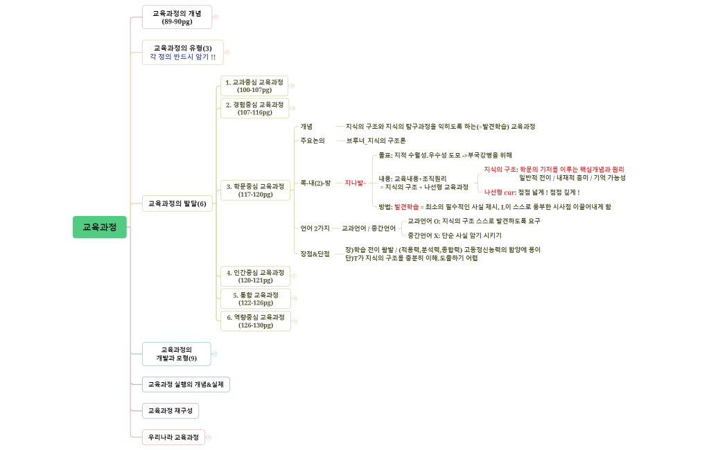 교육과정 구조도_by.미니