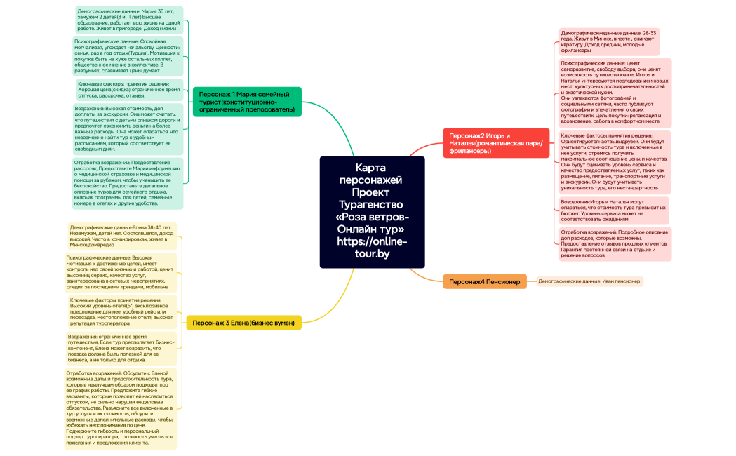 Карта персонажей Проект Турагенство «Роза ветров-Онлайн тур» httpsonline-tour.by