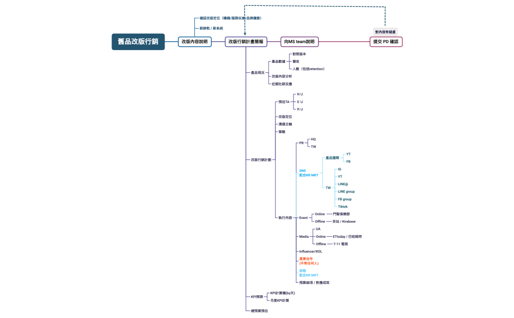 舊品改版計畫.xmind