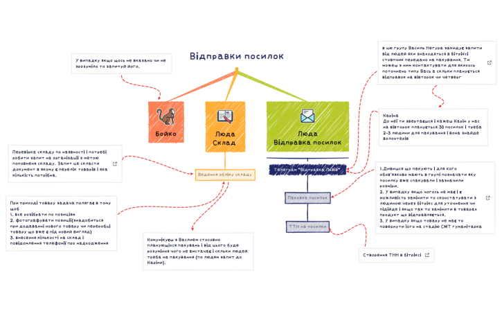 Відправки посилок